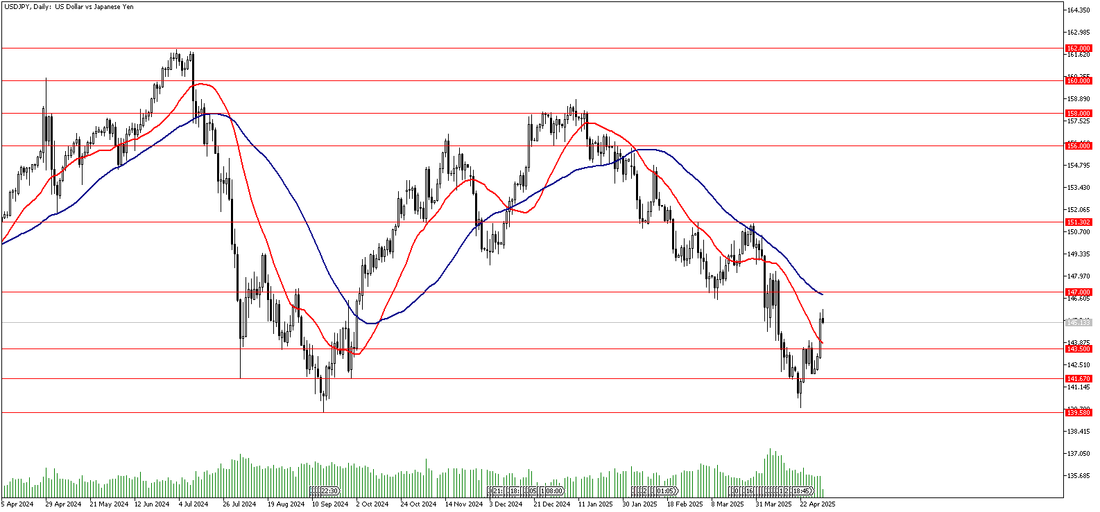 02 Mayıs 2025 Forex Analizi: USDJPY