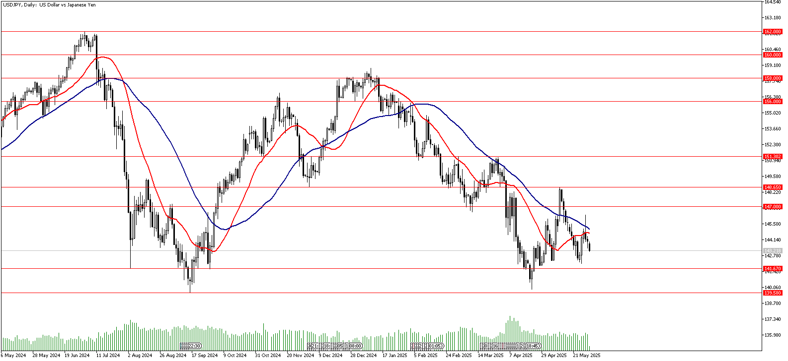 02 Haziran 2025 Forex Analizi: USDJPY