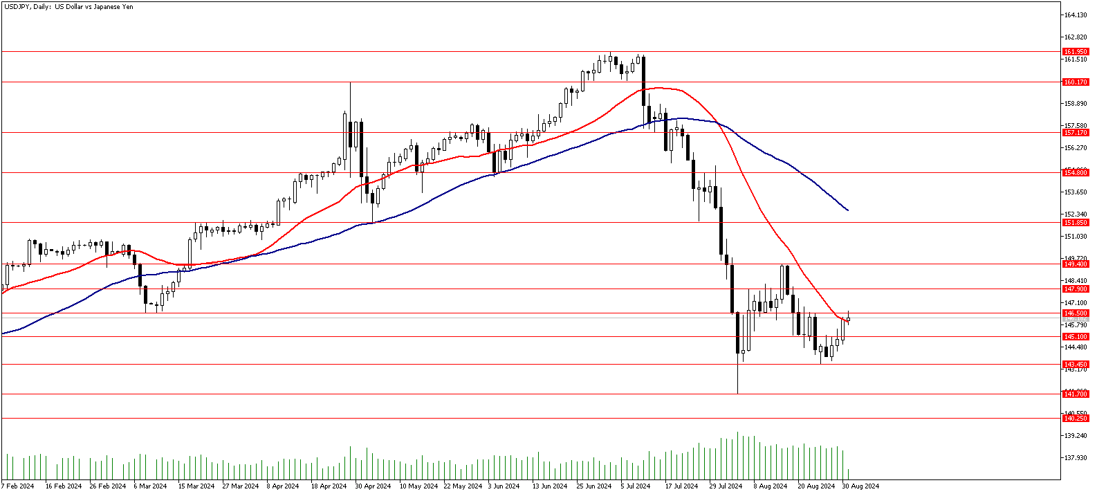 02 Eylül 2024 Forex Analizi: USDJPY