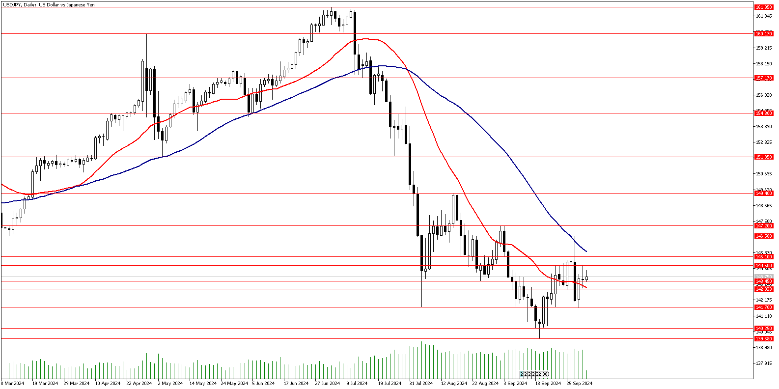 02 Ekim 2024 Forex Analizi: USDJPY