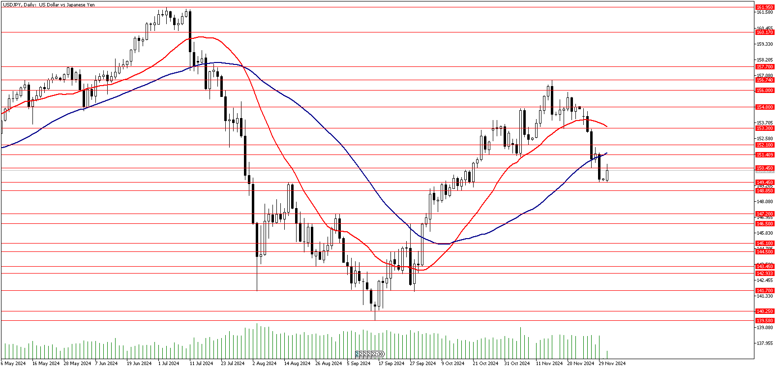 02 Aralık 2024 Forex Analizi: USDJPY