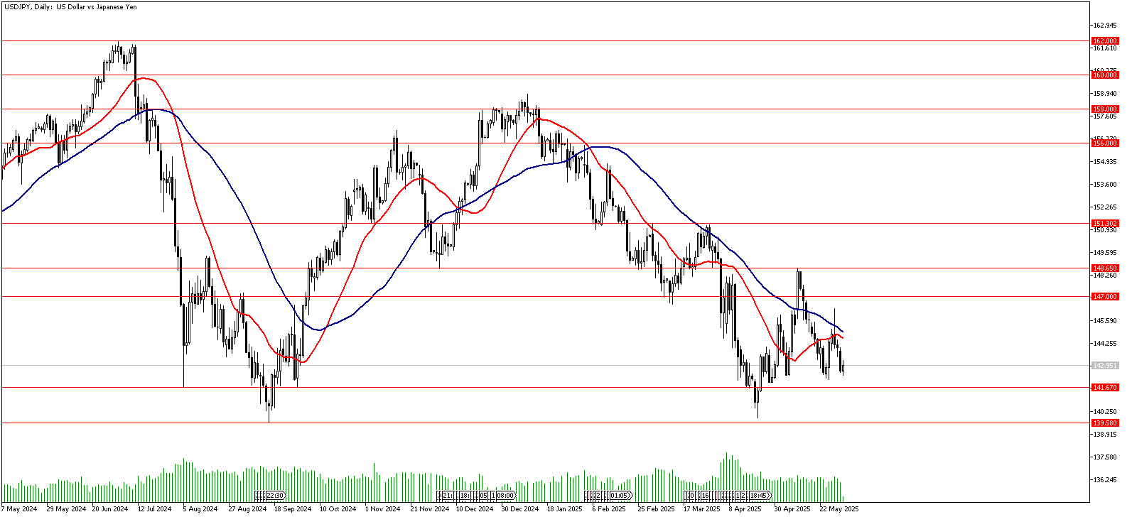 03 Haziran 2025 Forex Analizi: USDJPY