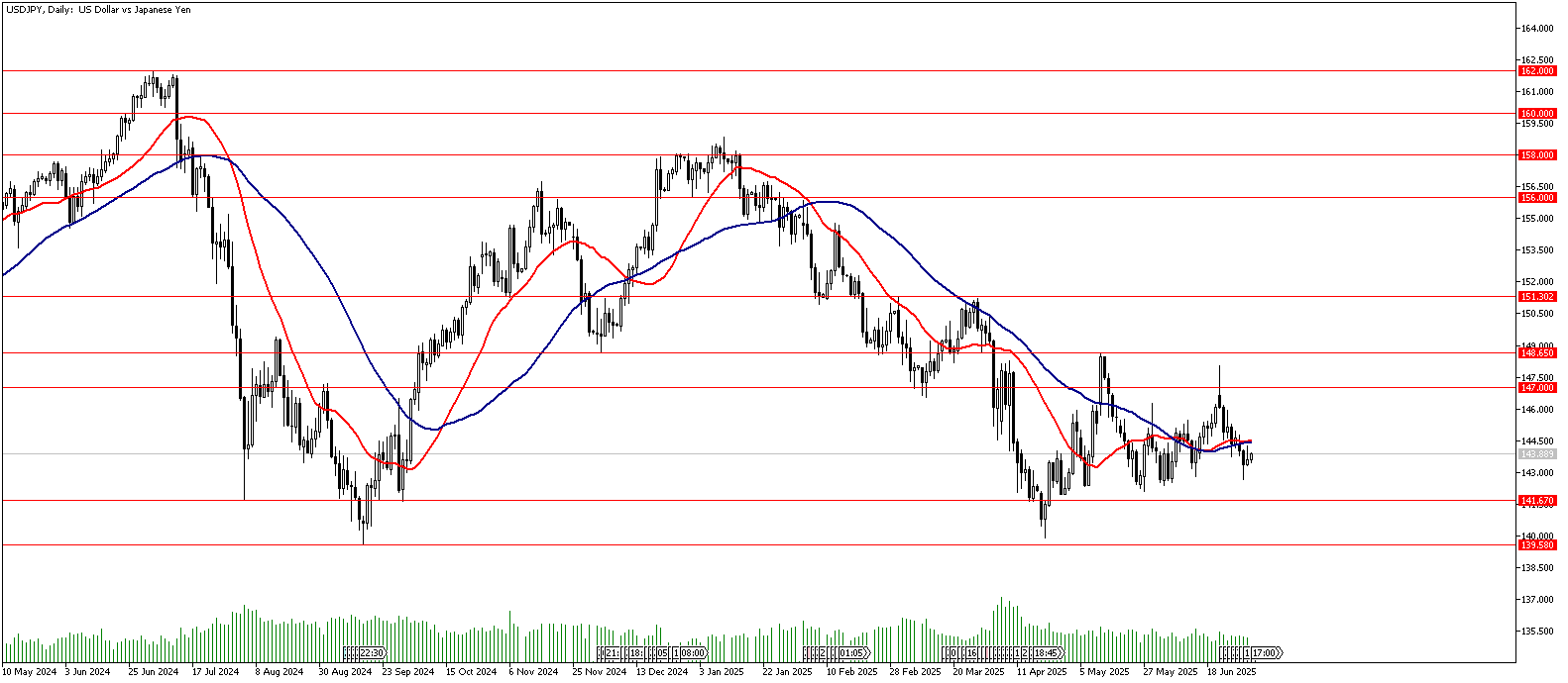 3 Temmuz 2025 Forex Analizi: USDJPY