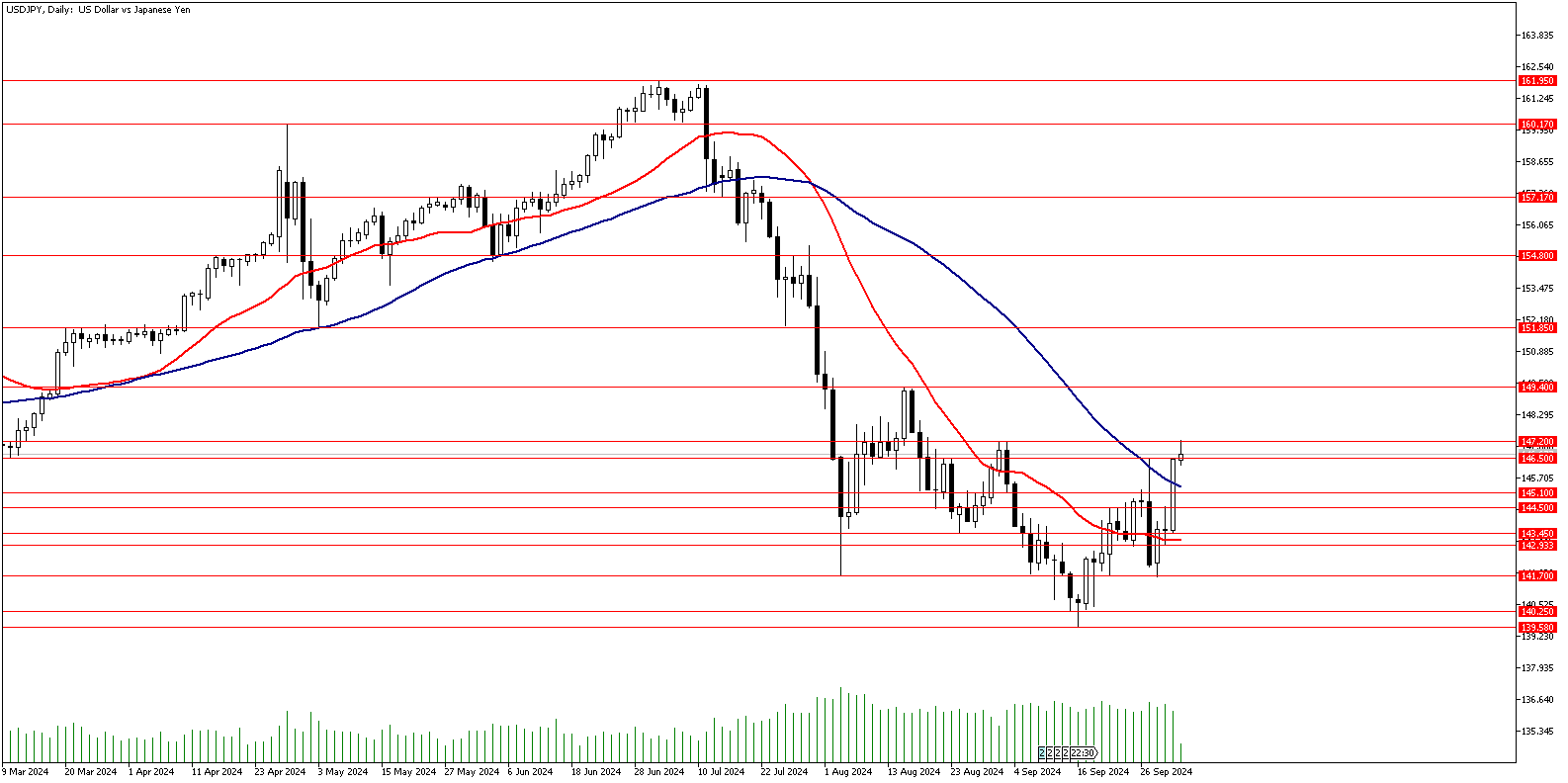 03 Ekim 2024 Forex Analizi: USDJPY