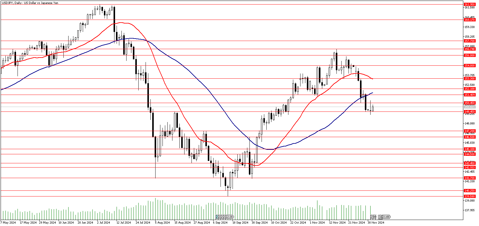 03 Aralık 2024 Forex Analizi: USDJPY