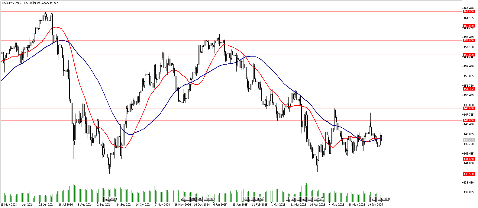 4 Temmuz 2025 Forex Analizi: USDJPY