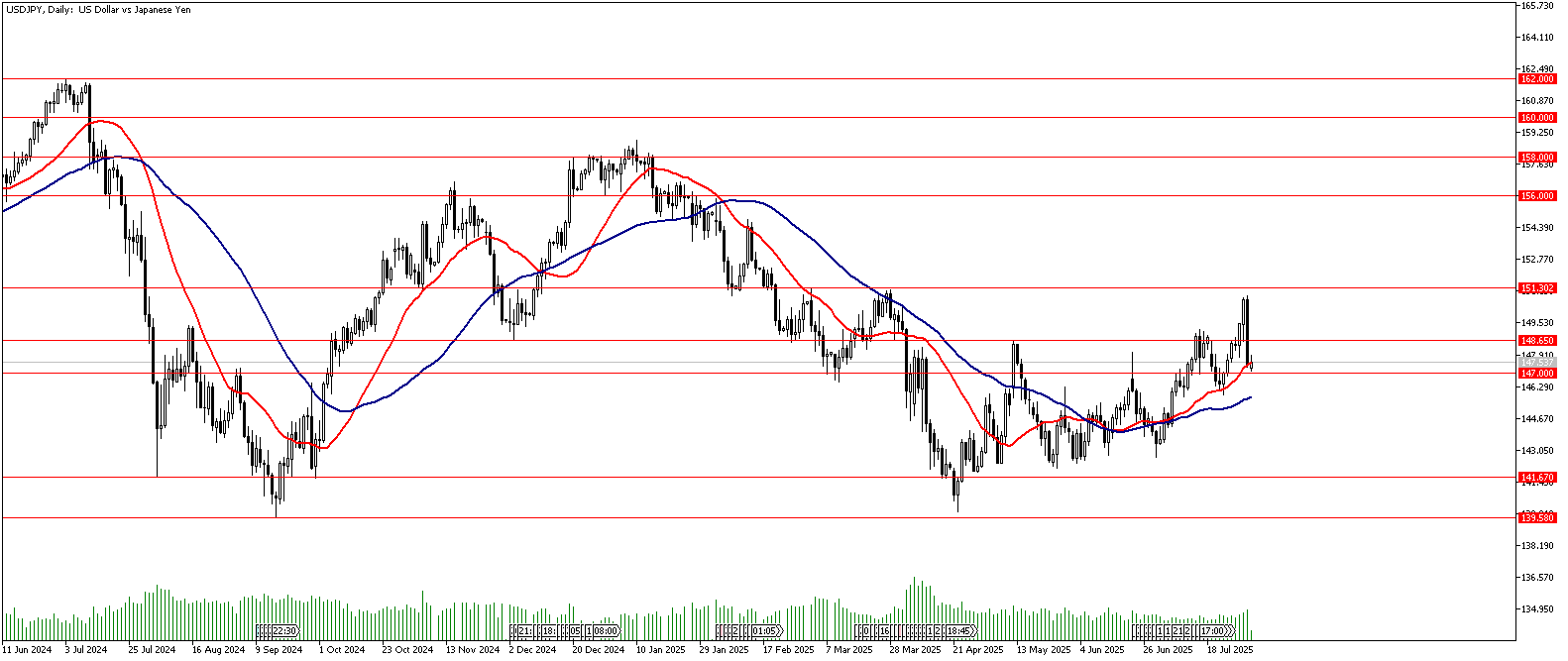 4 Ağustos 2025 Forex Analizi: USDJPY