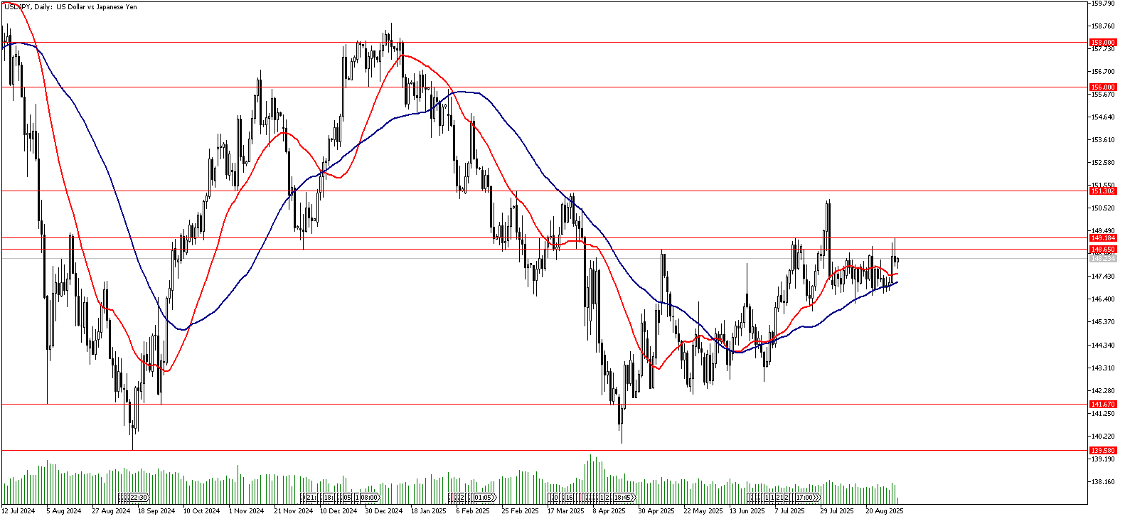 4 Eylül 2025 Forex Analizi: USDJPY