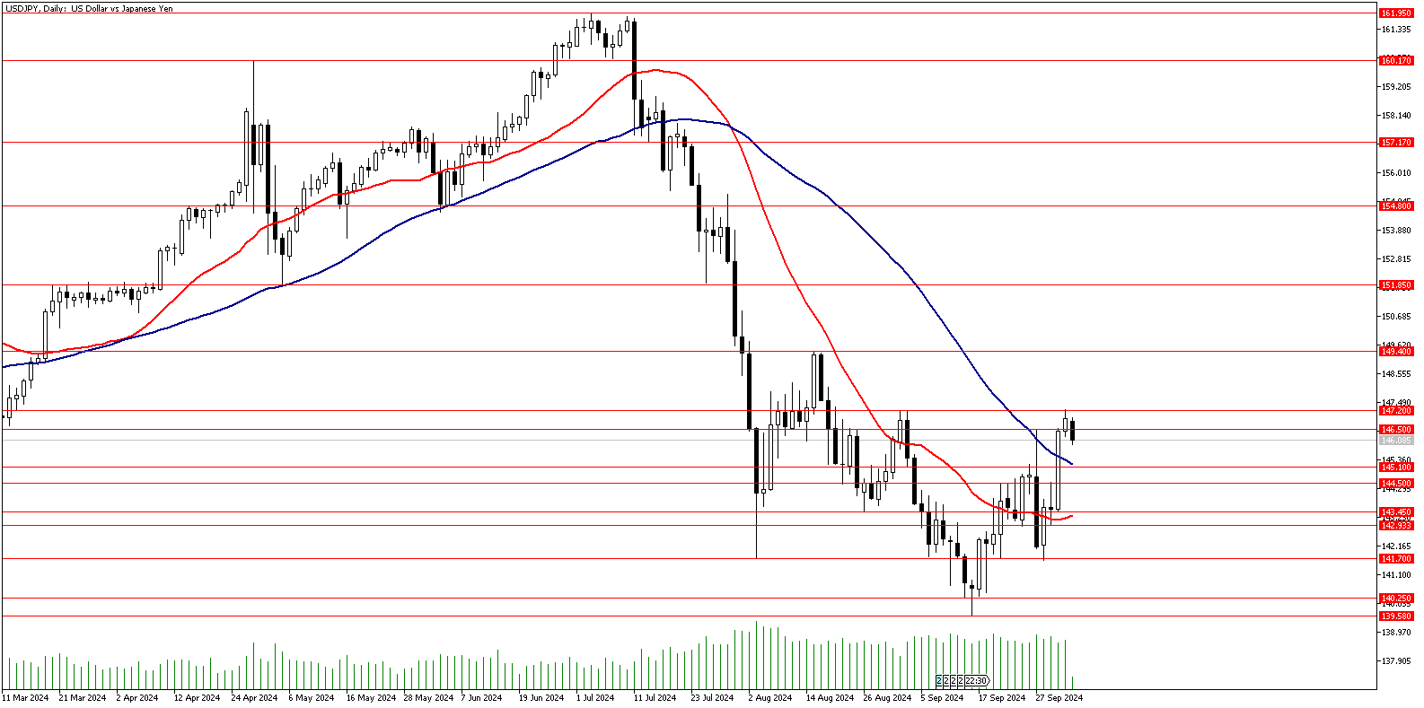 04 Ekim 2024 Forex Analizi: USDJPY