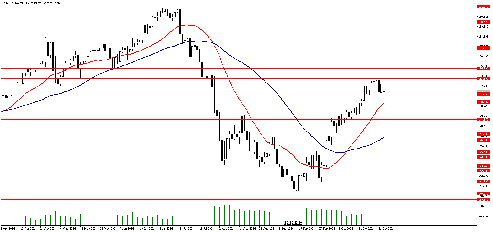 04 Kasım 2024 Forex Analizi: USDJPY