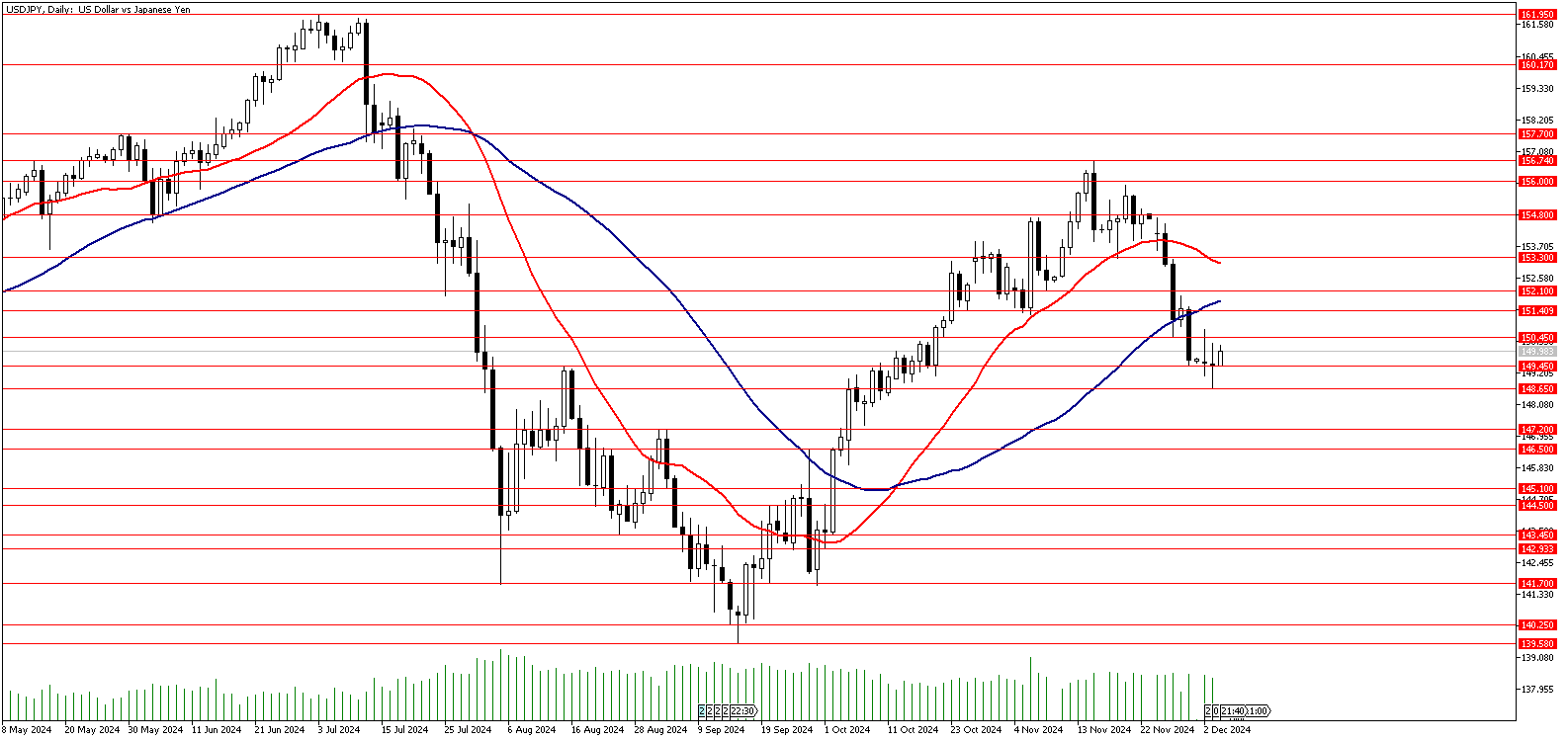 04 Aralık 2024 Forex Analizi: USDJPY