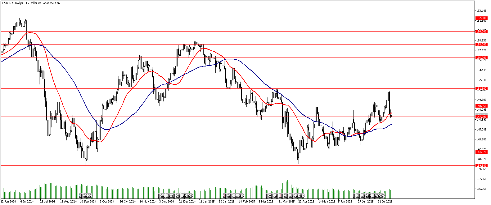5 Ağustos 2025 Forex Analizi: USDJPY