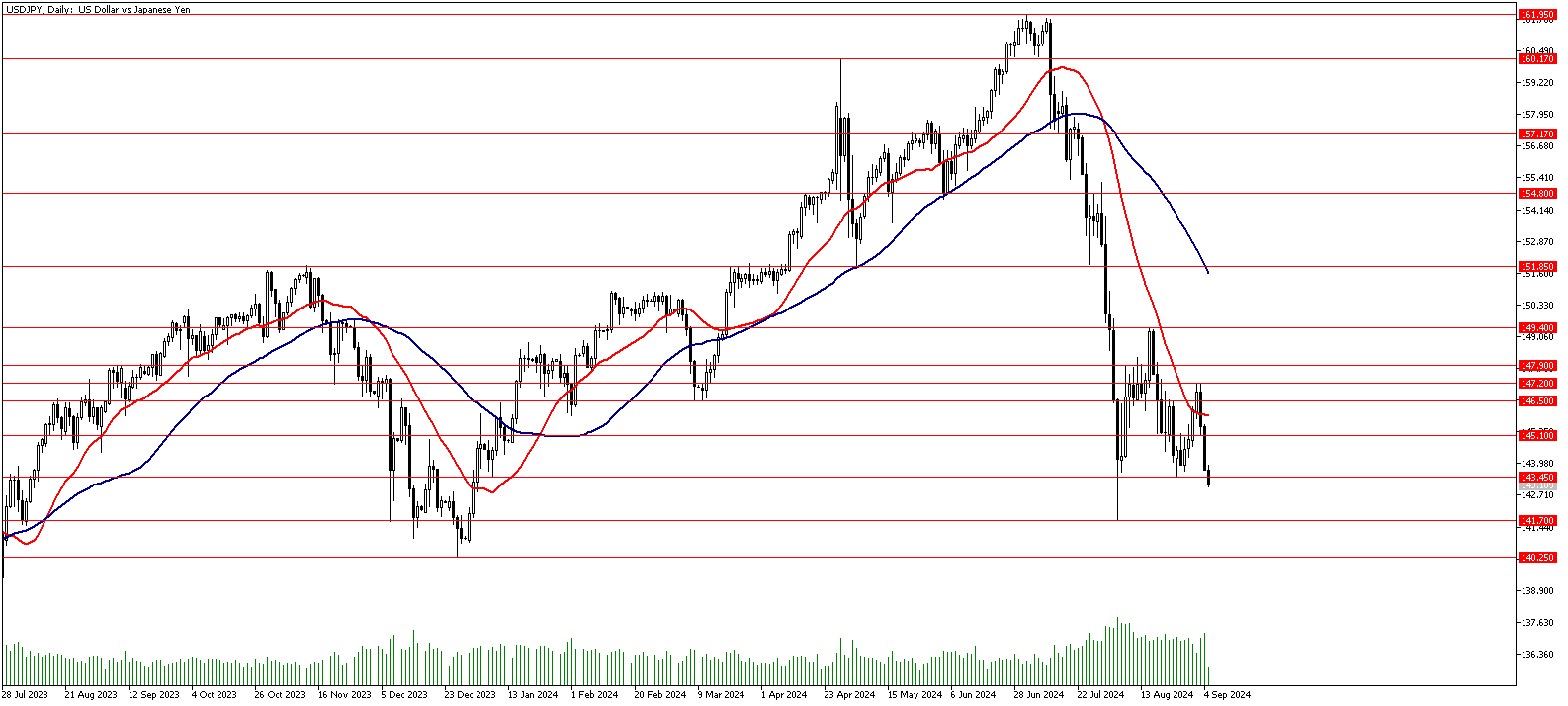 05 Eylül 2024 Forex Analizi: USDJPY