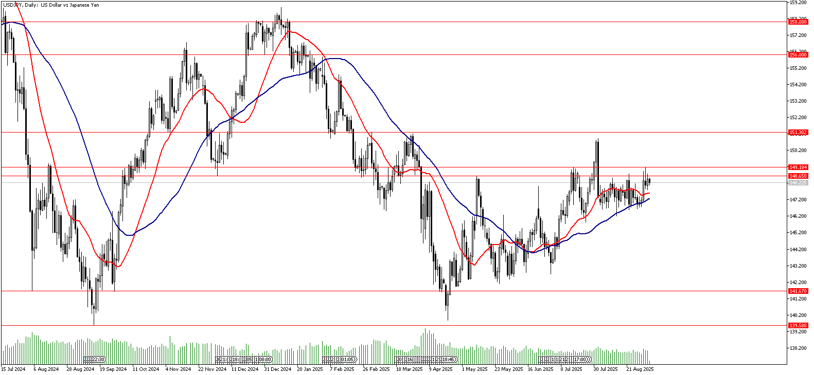 5 Eylül 2025 Forex Analizi: USDJPY