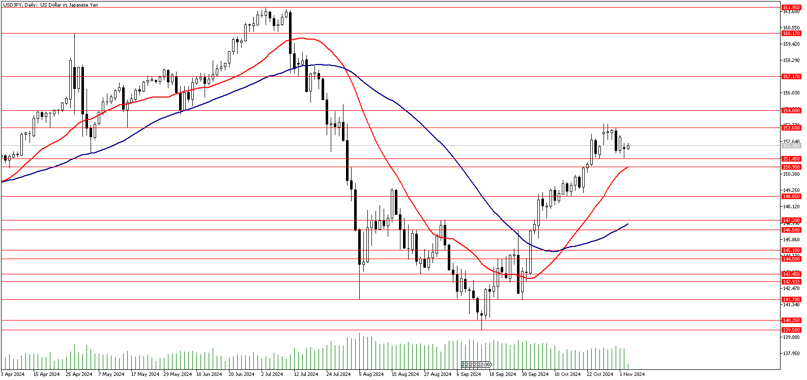 05 Kasım 2024 Forex Analizi: USDJPY