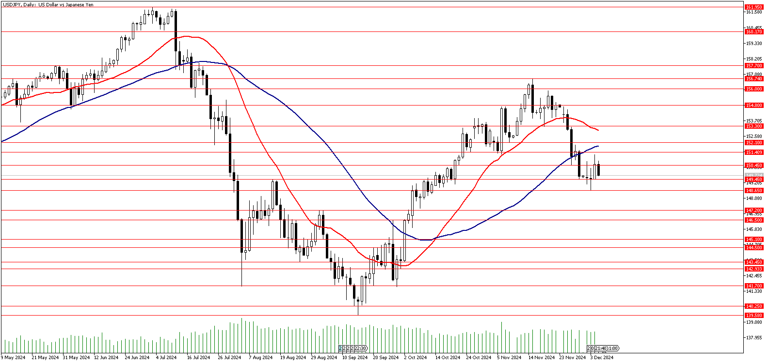 05 Aralık 2024 Forex Analizi: USDJPY