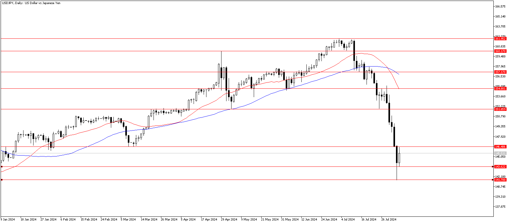 6 Ağustos 2024 Forex Analizi: USDJPY