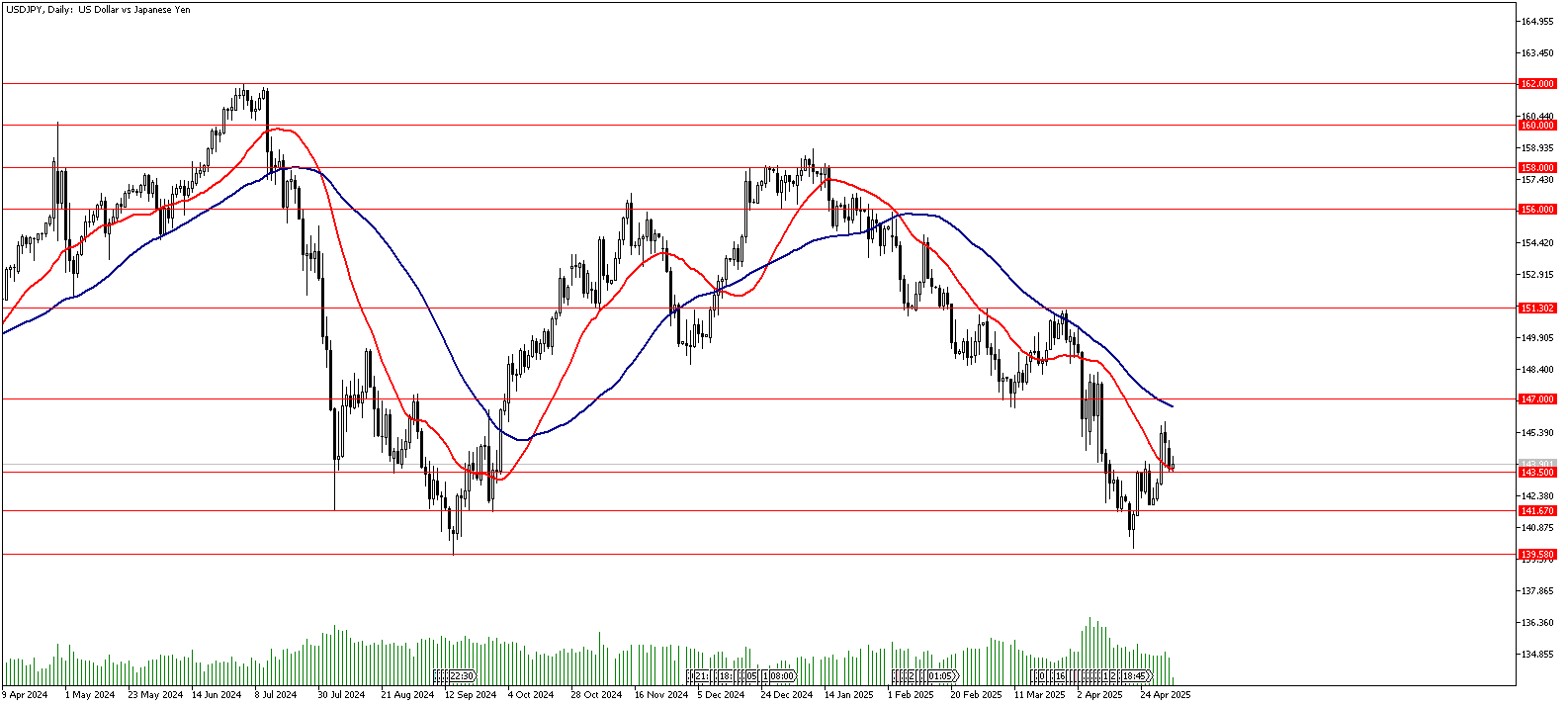 06 Mayıs 2025 Forex Analizi: USDJPY