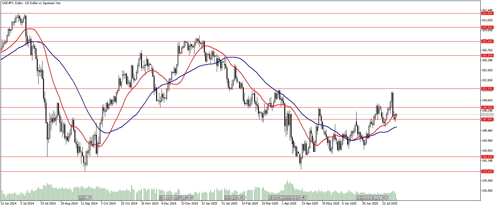 6 Ağustos 2025 Forex Analizi: USDJPY