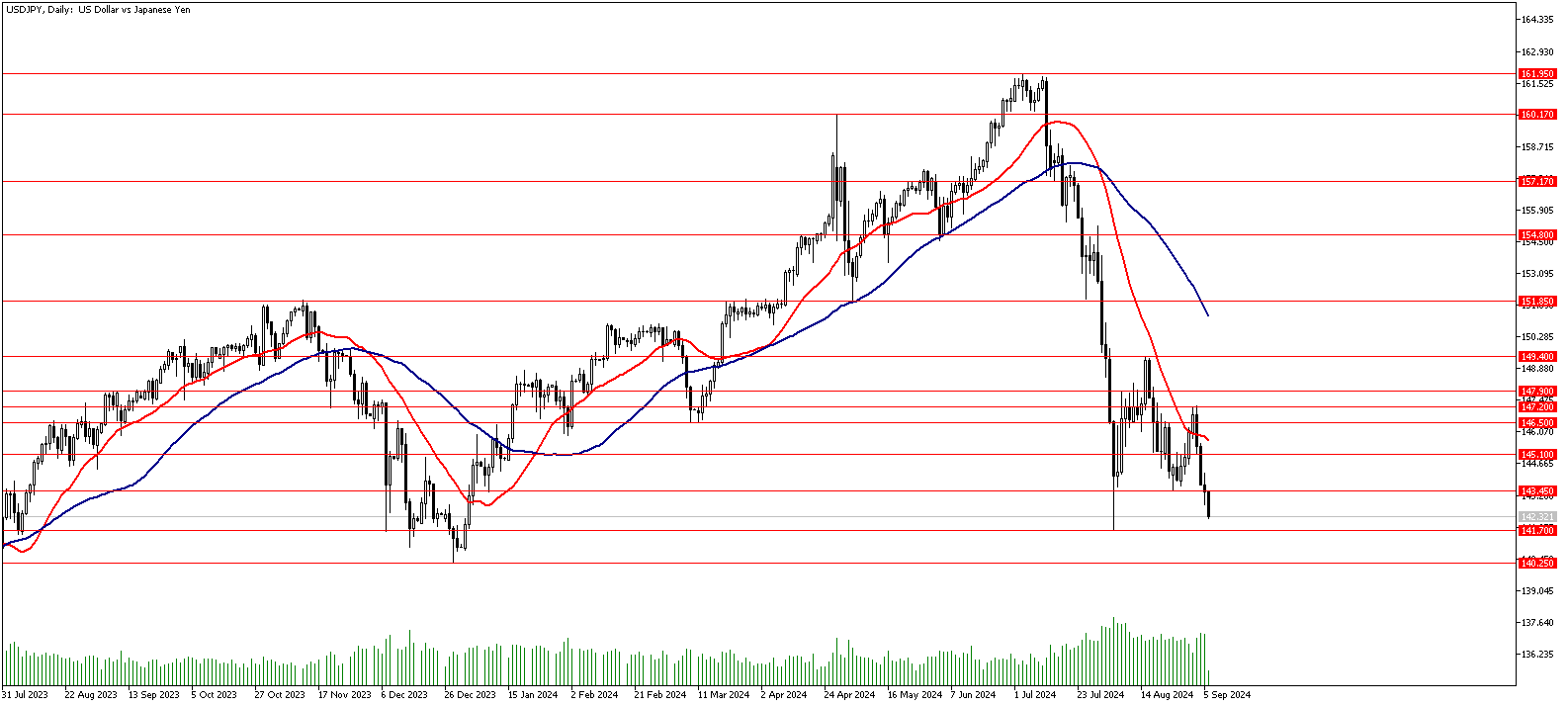 06 Eylül 2024 Forex Analizi: USDJPY