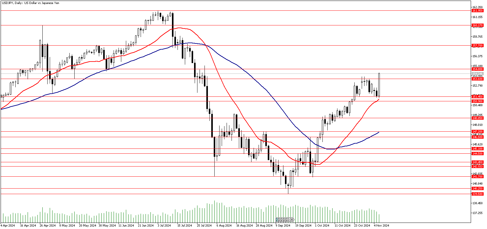 06 Kasım 2024 Forex Analizi: USDJPY