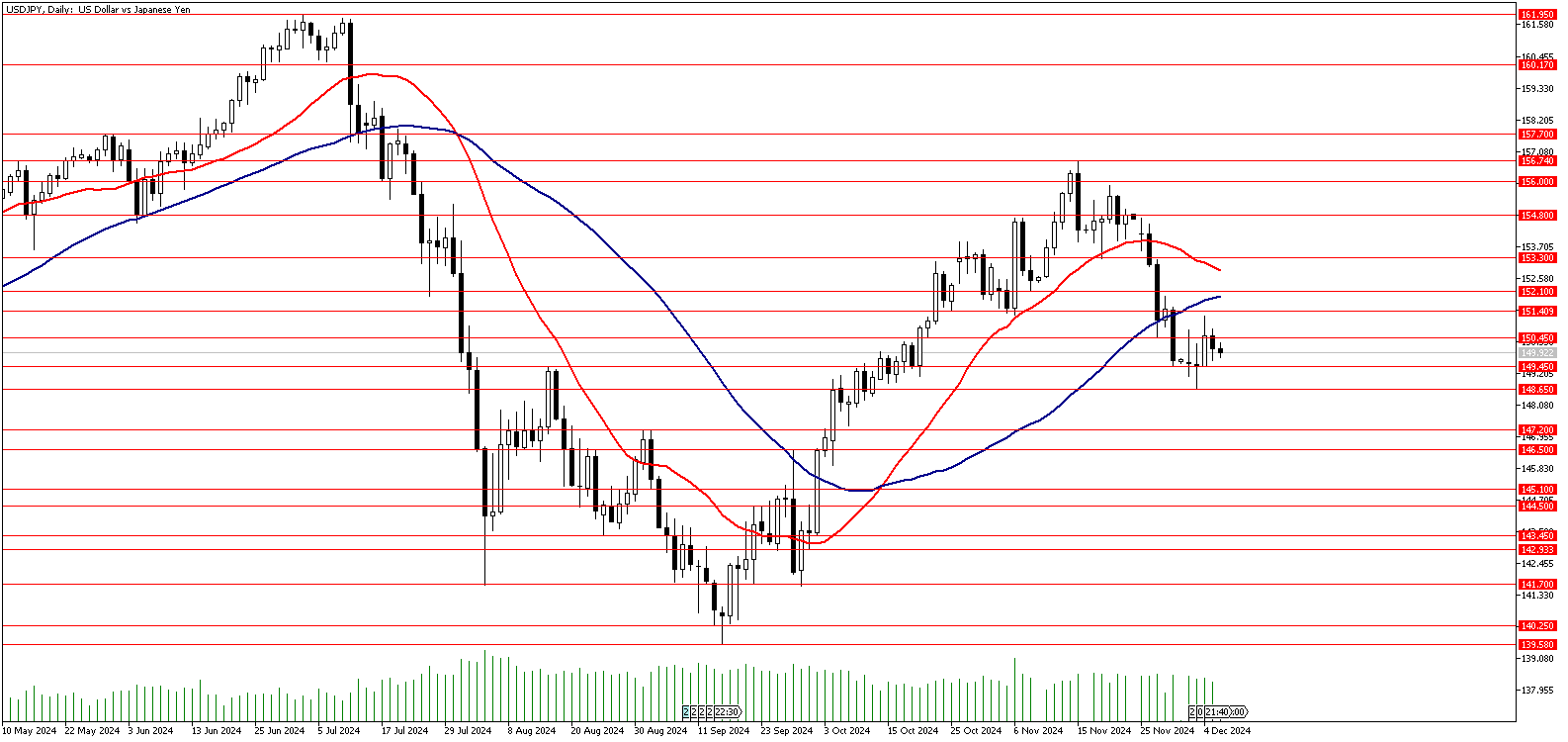 06 Aralık 2024 Forex Analizi: USDJPY