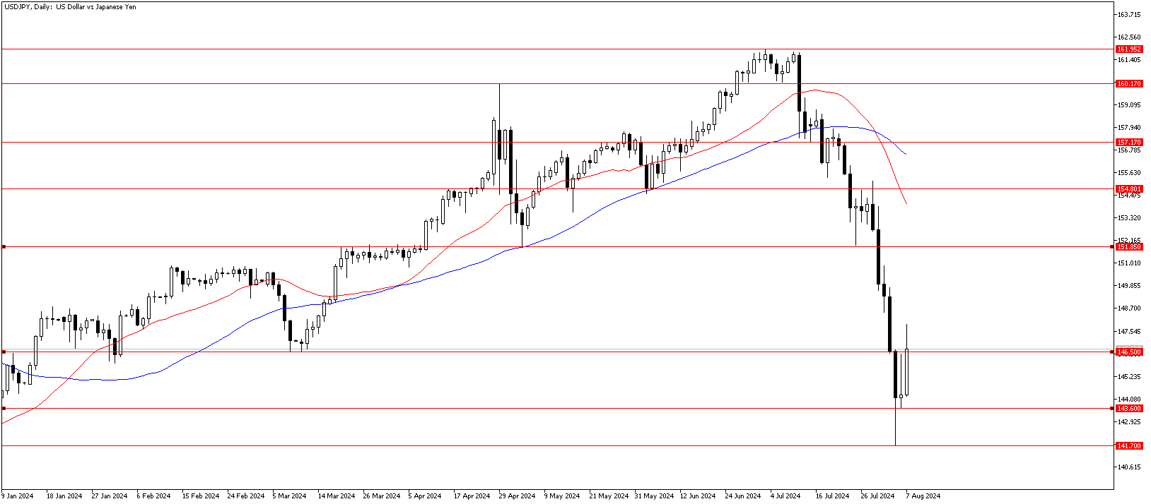 7 Ağustos 2024 Forex Analizi: USDJPY