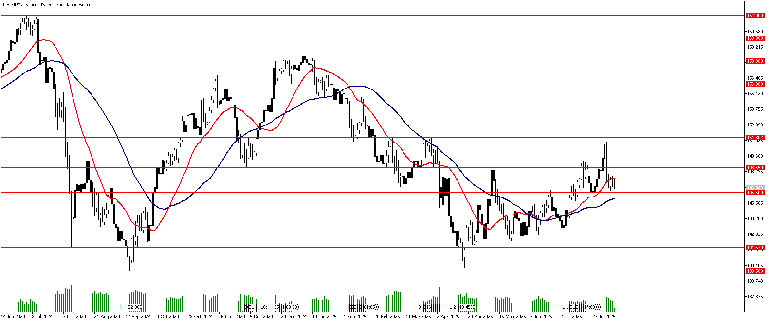 7 Ağustos 2025 Forex Analizi: USDJPY