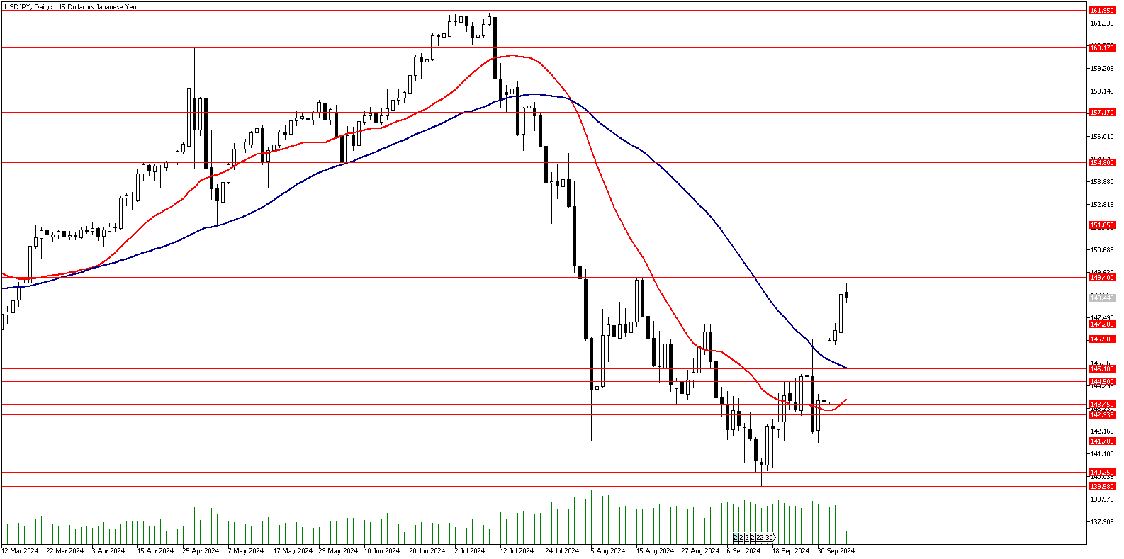 07 Ekim 2024 Forex Analizi: USDJPY