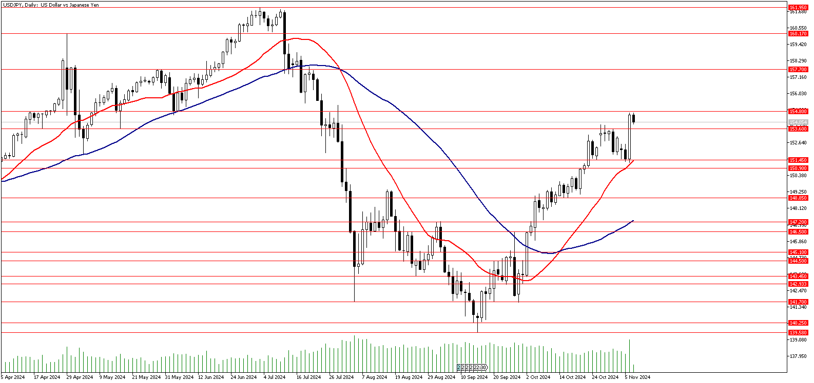 07 Kasım 2024 Forex Analizi: USDJPY