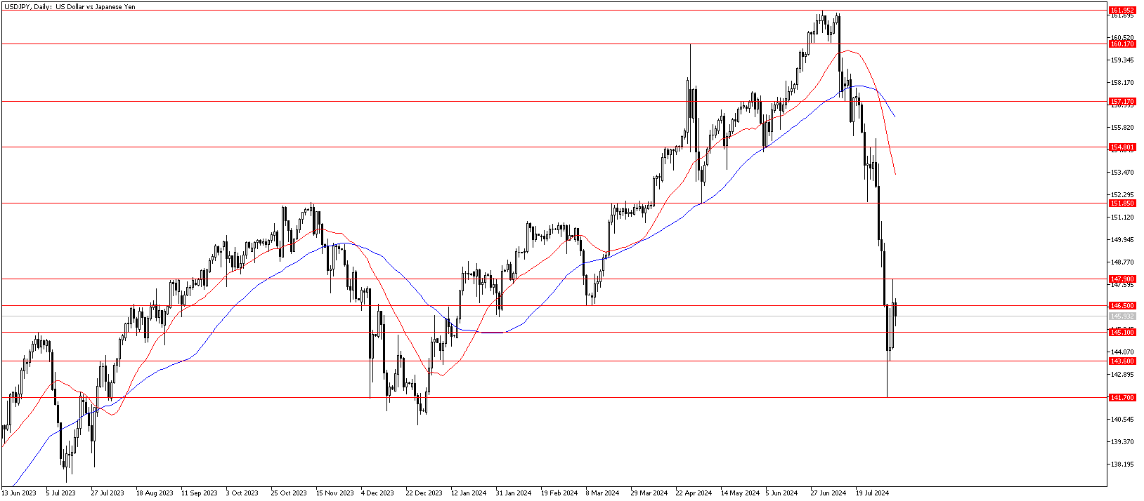 8 Ağustos 2024 Forex Analizi: USDJPY