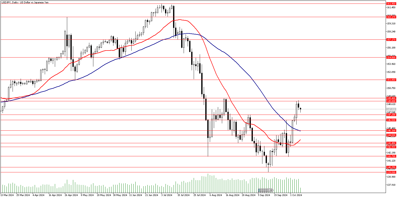 08 Ekim 2024 Forex Analizi: USDJPY