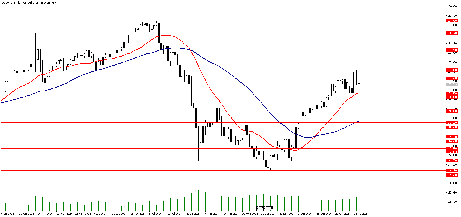 08 Kasım 2024 Forex Analizi: USDJPY