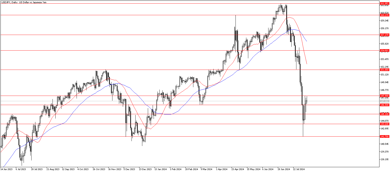 9 Ağustos 2024 Forex Analizi: USDJPY