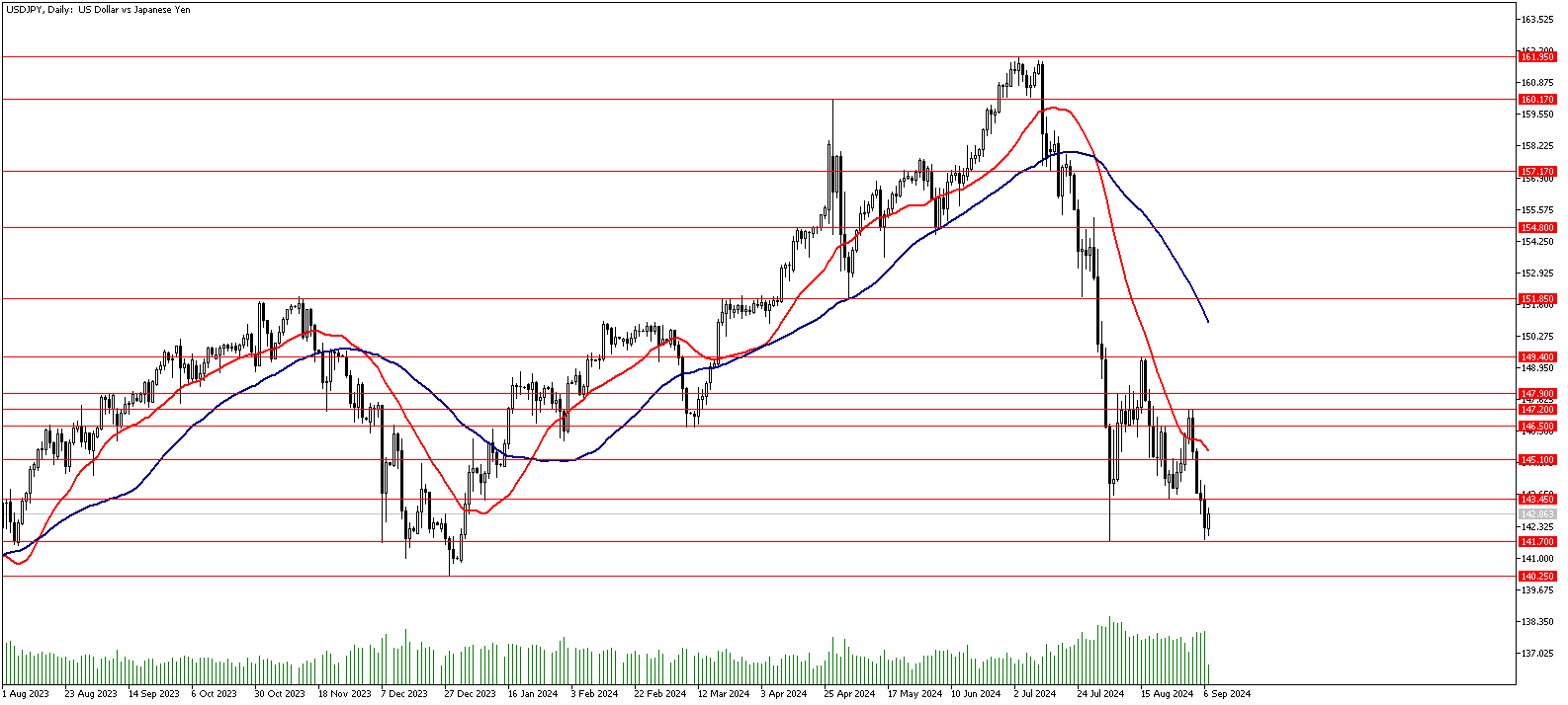 09 Eylül 2024 Forex Analizi: USDJPY