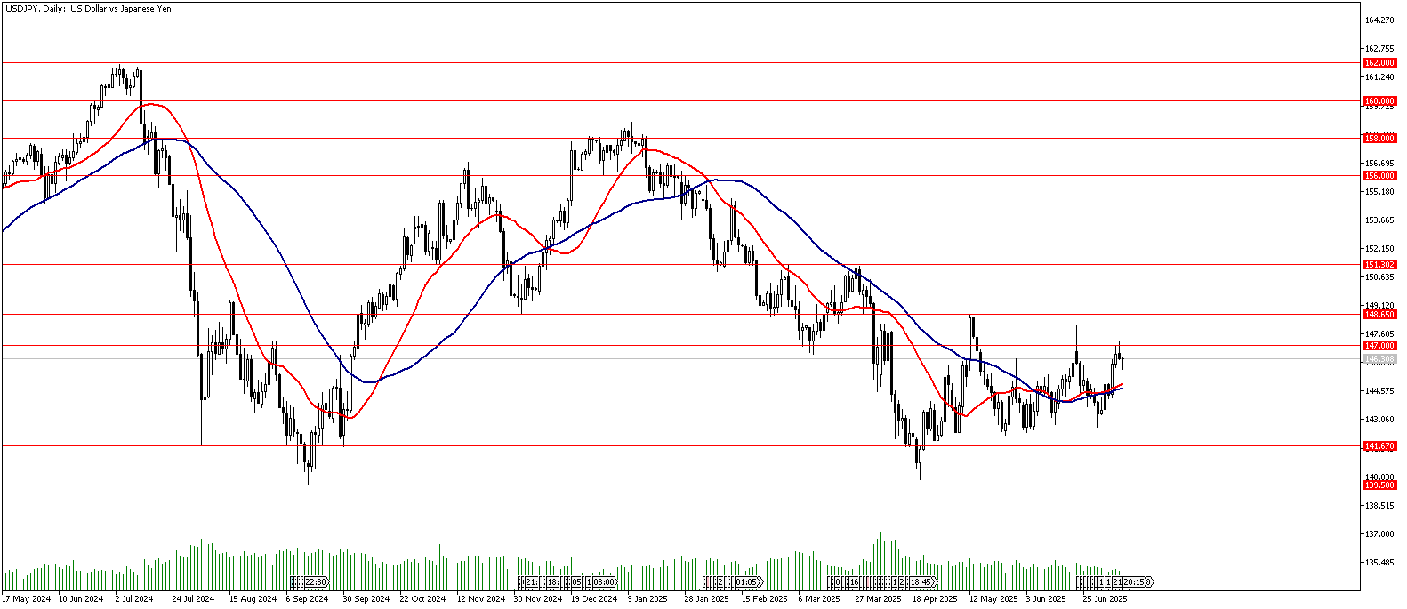 10 Temmuz 2025 Forex Analizi: USDJPY