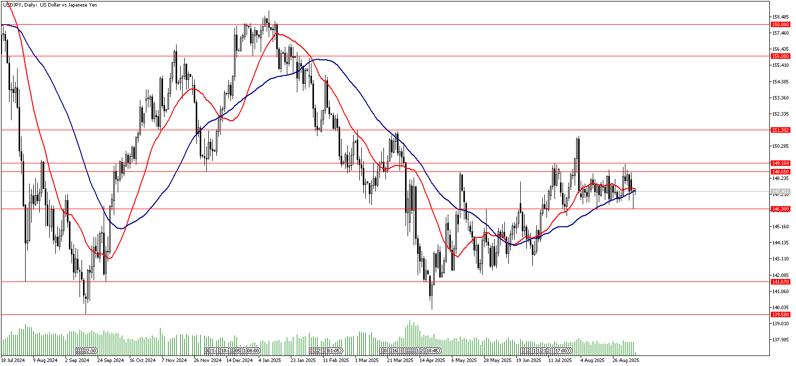 10 Eylül 2025 Forex Analizi: USDJPY