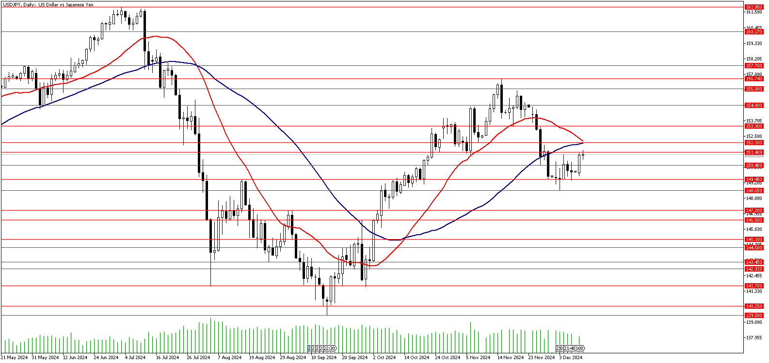 10 Aralık 2024 Forex Analizi: USDJPY