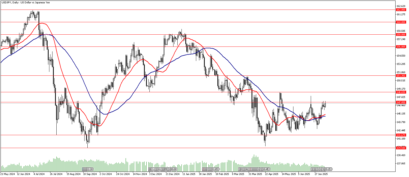 11 Temmuz 2025 Forex Analizi: USDJPY