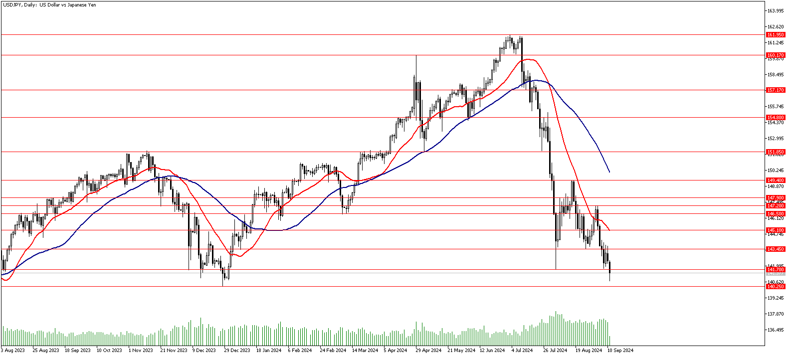 11 Eylül 2024 Forex Analizi: USDJPY