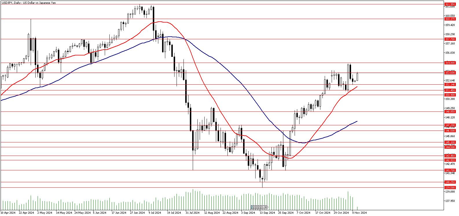 11 Kasım 2024 Forex Analizi: USDJPY