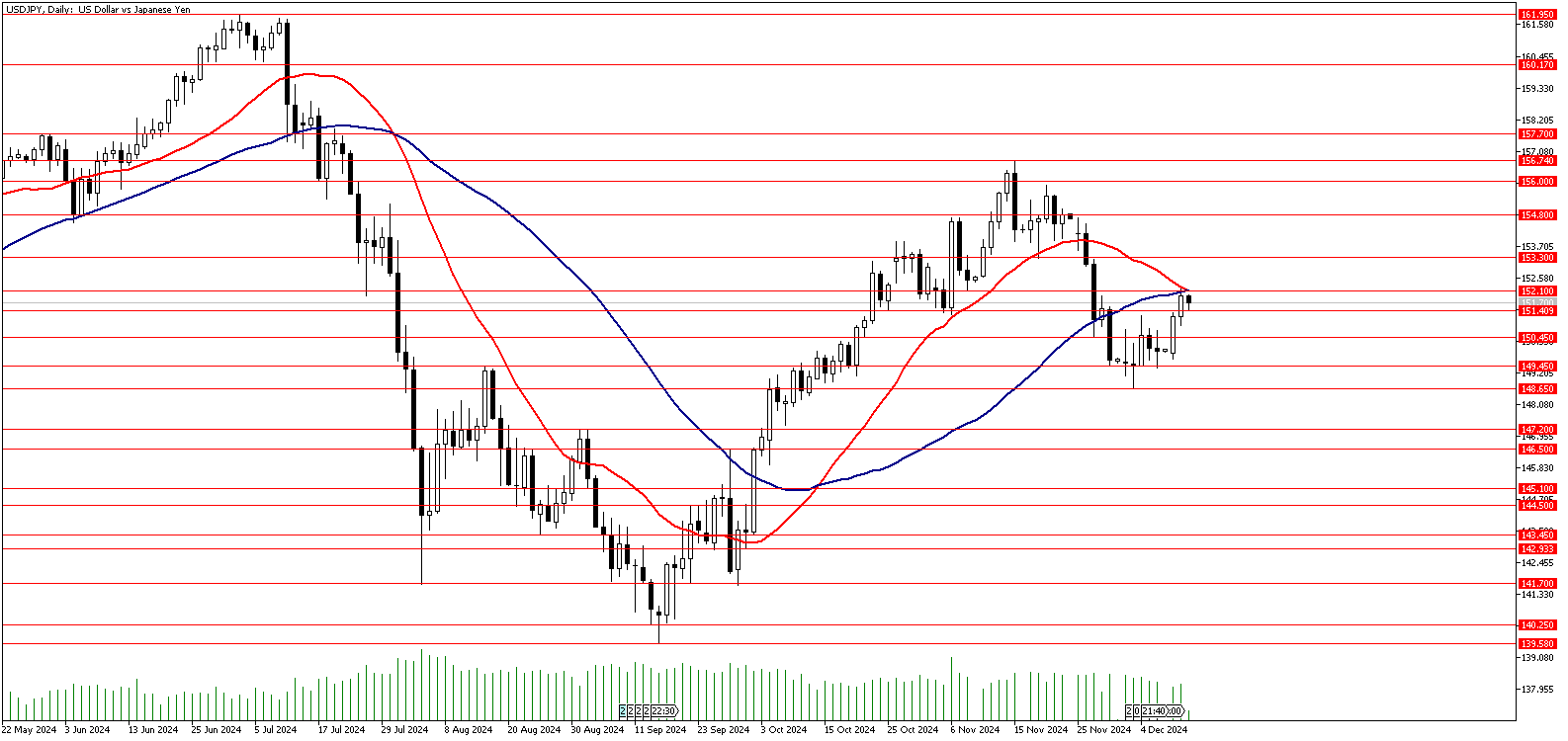 11 Aralık 2024 Forex Analizi: USDJPY