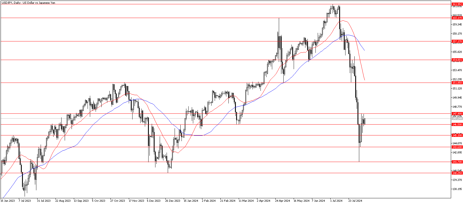 12 Ağustos 2024 Forex Analizi: USDJPY