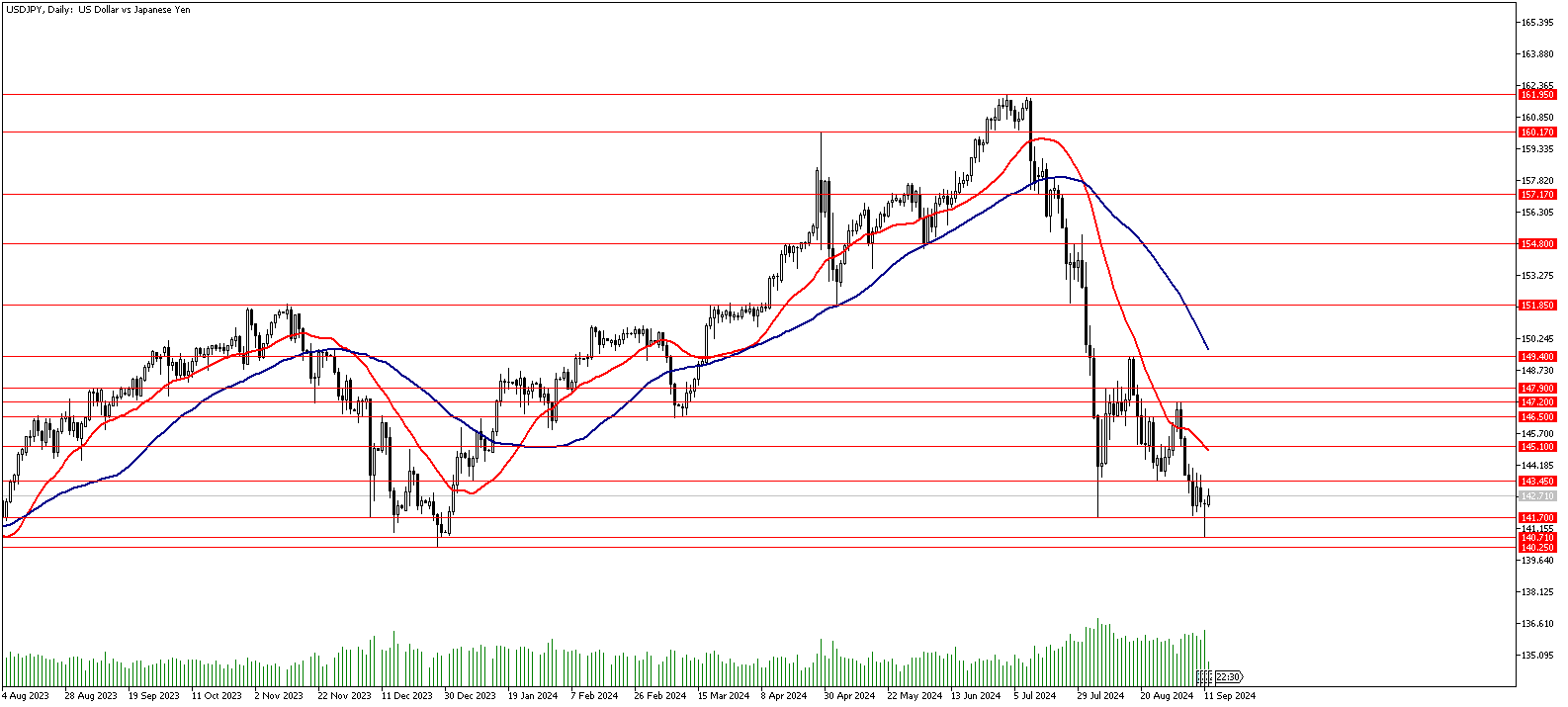 12 Eylül 2024 Forex Analizi: USDJPY