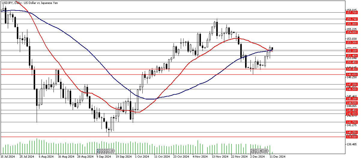 12 Aralık 2024 Forex Analizi: USDJPY