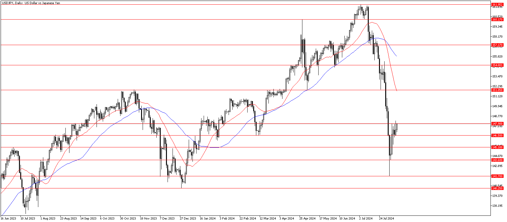 13 Ağustos 2024 Forex Analizi: USDJPY