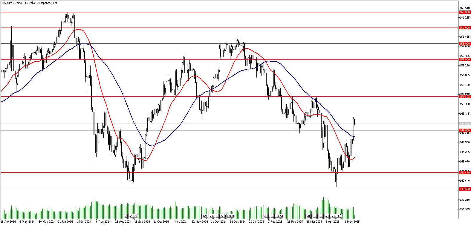13 Mayıs 2025 Forex Analizi: USDJPY