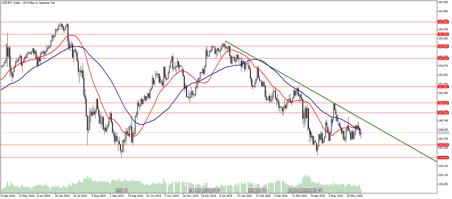 13 Haziran 2025 Forex Analizi: USDJPY