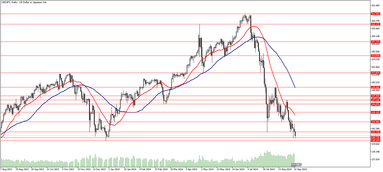 13 Eylül 2024 Forex Analizi: USDJPY