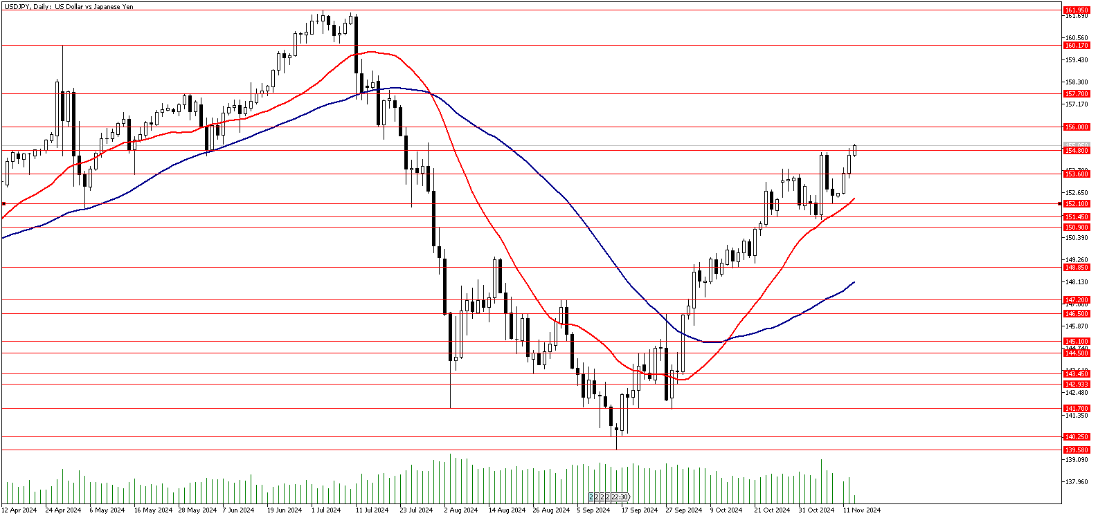 13 Kasım 2024 Forex Analizi: USDJPY